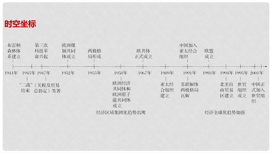 高中历史 第五单元 经济全球化的趋势 第23课 战后资本主义世界经济体系的形成课件 岳麓版必修2_第2页