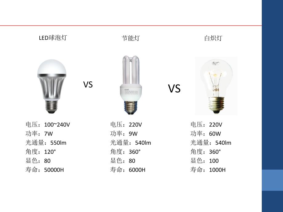 传统灯具与LED灯具优缺点对比_第2页