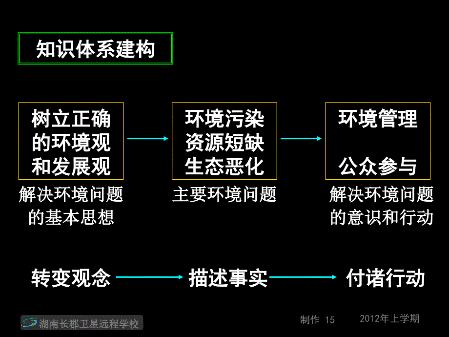 高三地理《环境保护》课件.ppt_第2页