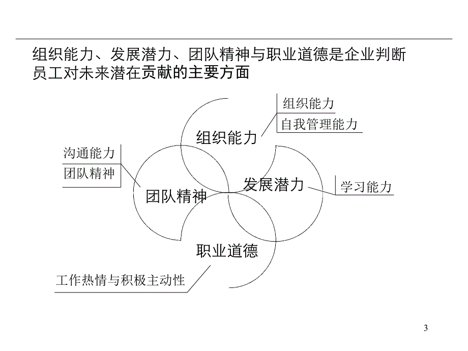 GD员工能力素质与发展潜力评估_第3页