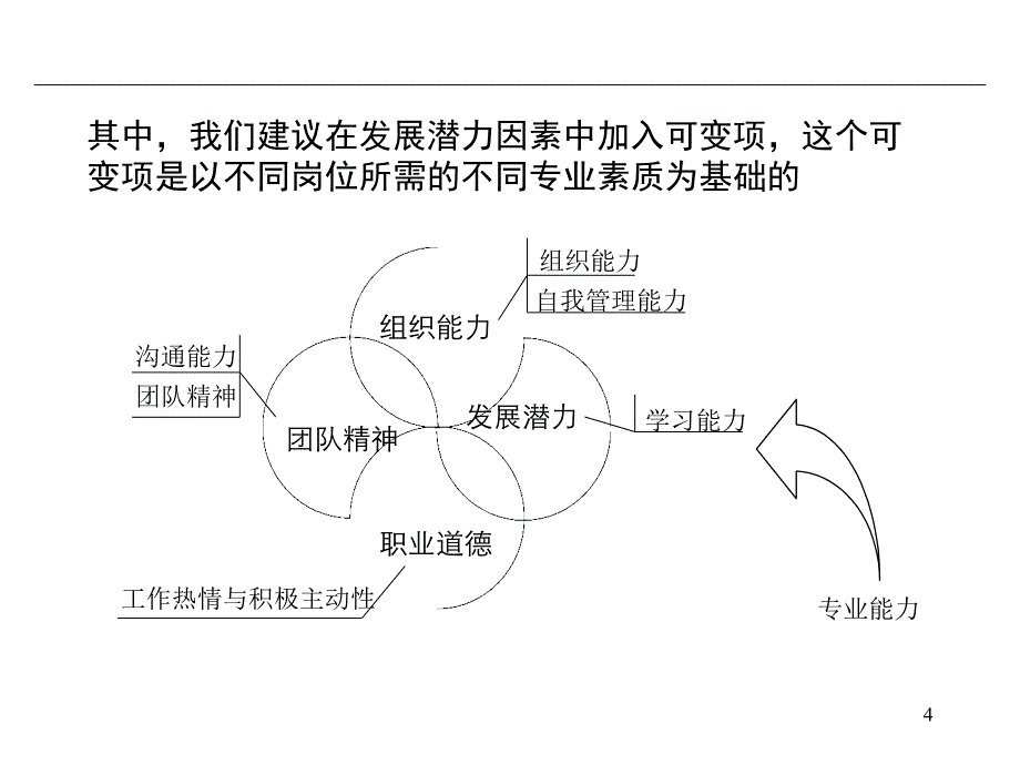 GD员工能力素质与发展潜力评估_第4页