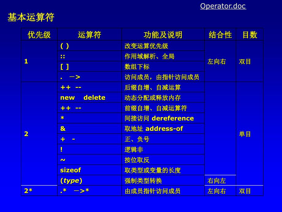 《C运算符与表达式》PPT课件_第3页