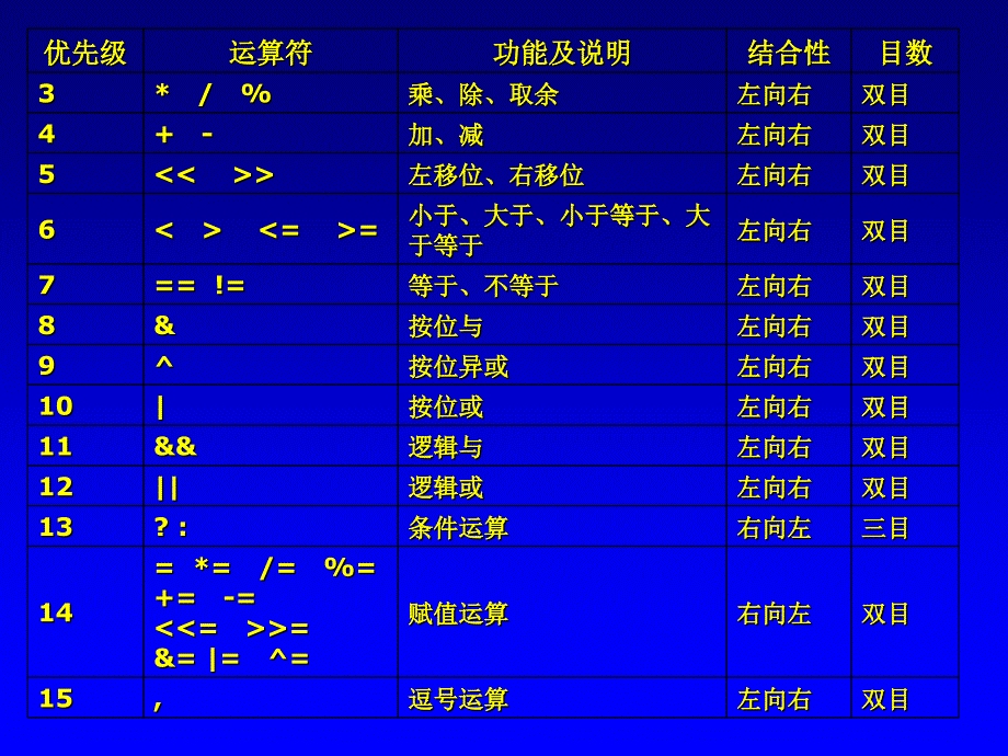 《C运算符与表达式》PPT课件_第4页