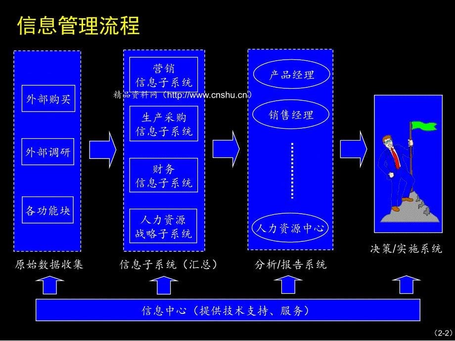 某公司信息管理流程_第5页