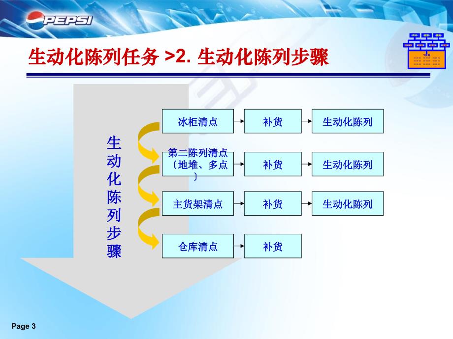 生动化陈列工作ppt课件_第3页