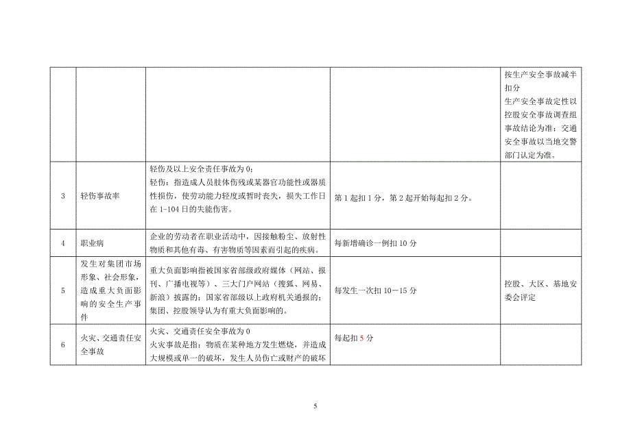 安全生产责任书(机电部经理)_第5页