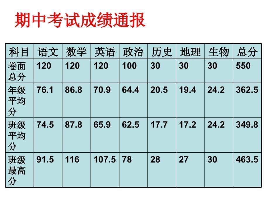 初一6班期中家长会_第5页