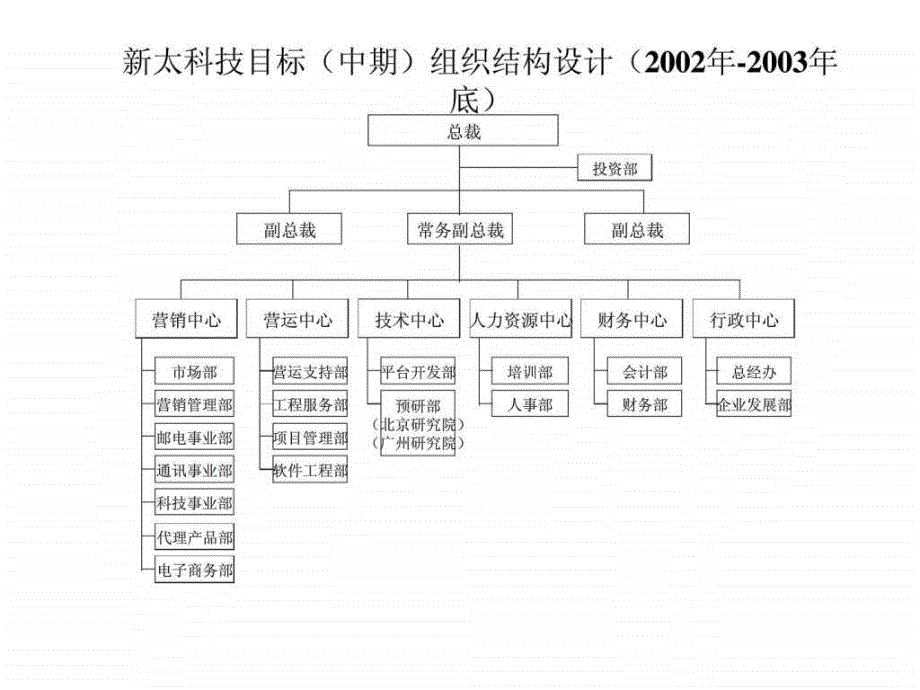 z新太科技战略咨组织结构设计_第4页