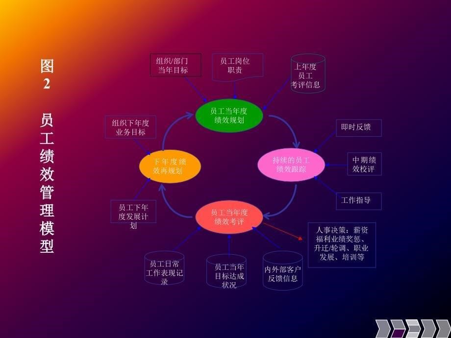 企业如何实施绩效管理ppt课件_第5页