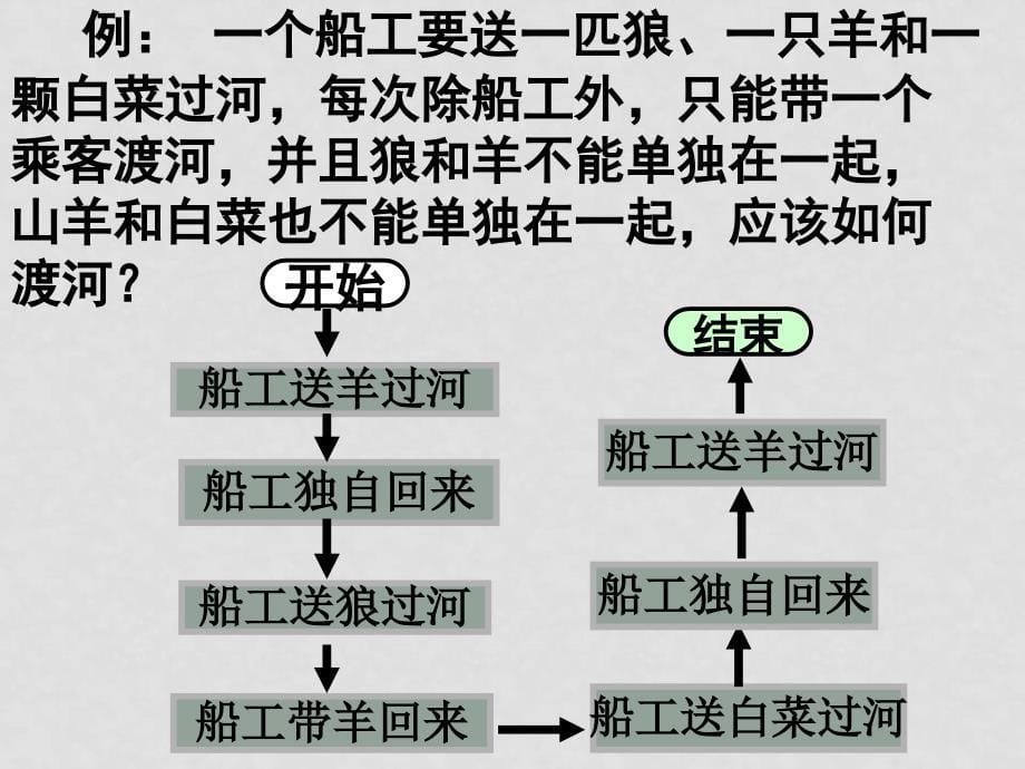 高中数学流程图顺序结构和选择结构 课件苏教版选修12_第5页