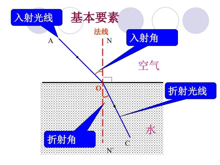 新人教版八年级上光的折射课件_第5页