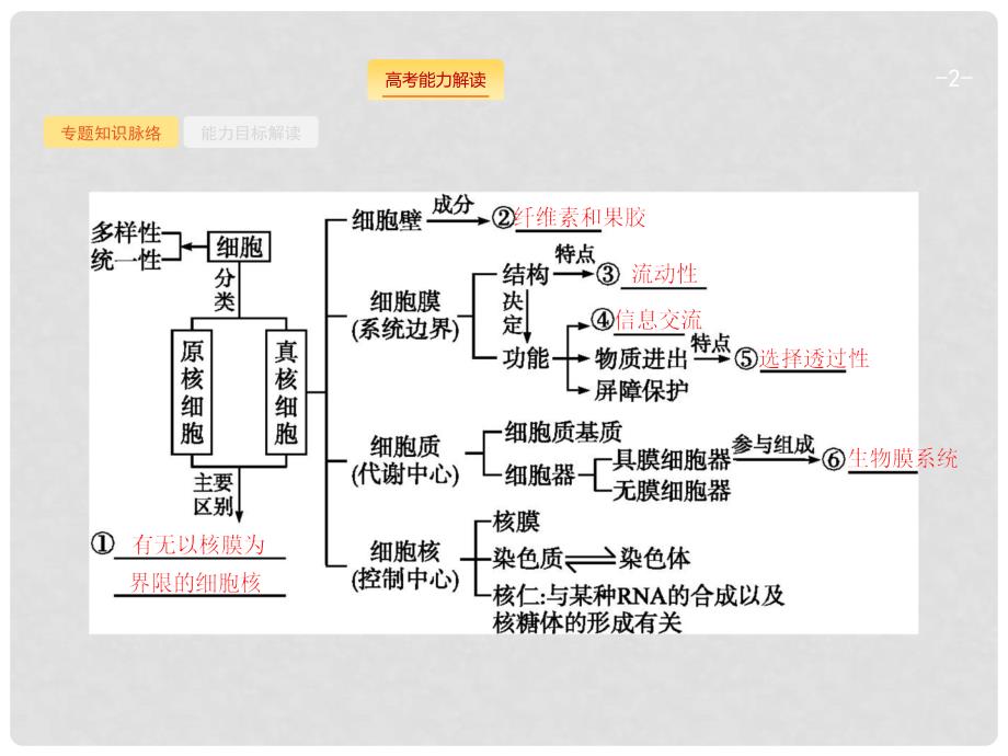 高三生物二轮总复习 专题能力训练卷2细胞的基本结构_第2页