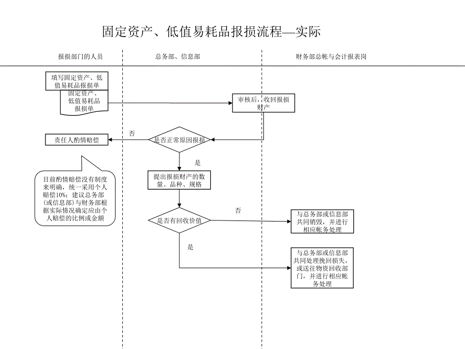 固定资产、低值易耗品报损流程图_第1页