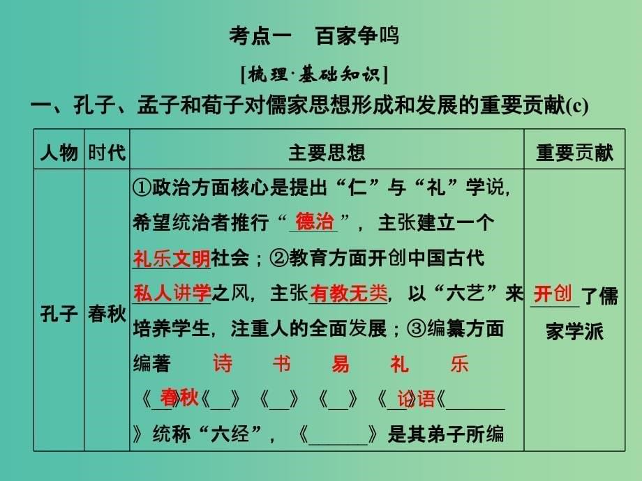 高考历史大一轮复习专题十三中国传统文化主流思想的演变和古代科技与文化第29讲百家争鸣和汉代儒学课件.ppt_第5页