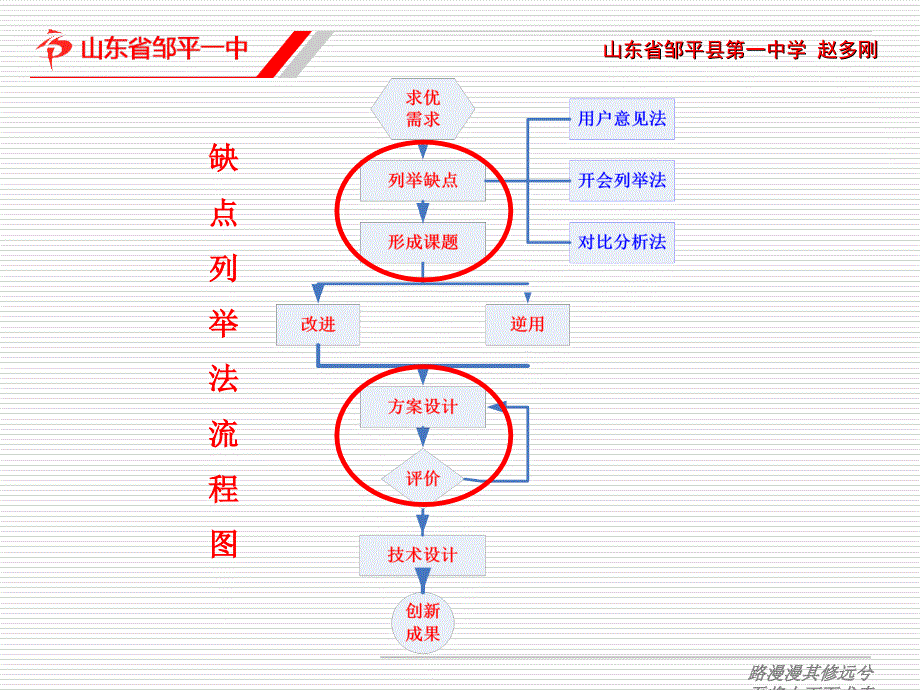 创新发明技法 - 和田十二法_第1页