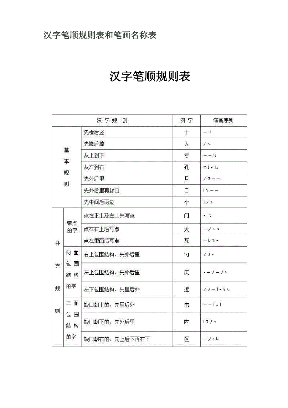 汉字笔顺规则表和笔画名称表_第1页