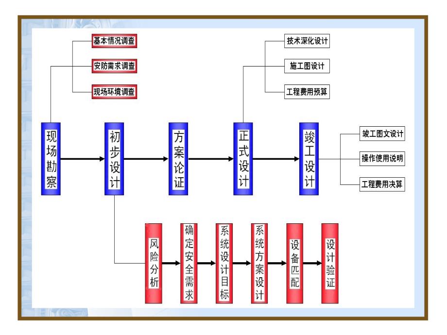 安防工程设计08N课件_第4页