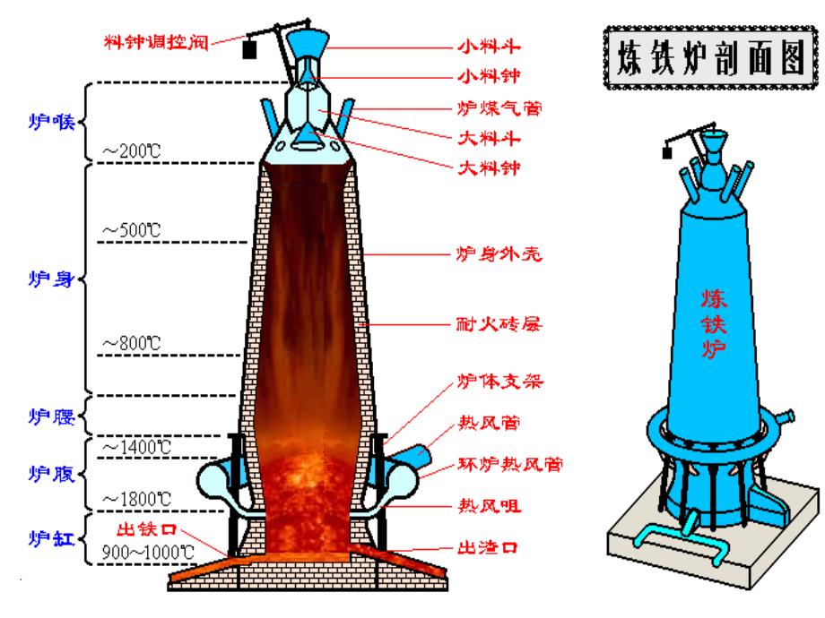 高炉炼铁工艺ppt课件_第4页