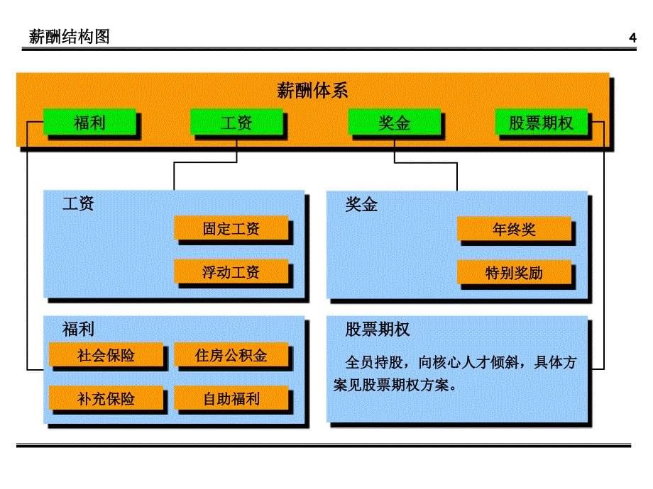 白沙集团薪酬体系设计方案1_第5页