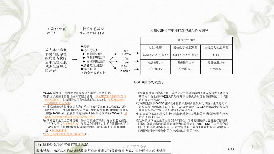 NCCN临床实践指南：骨髓生长因子课件_第4页