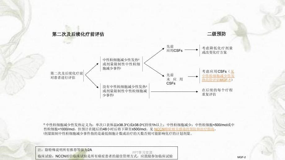 NCCN临床实践指南：骨髓生长因子课件_第5页