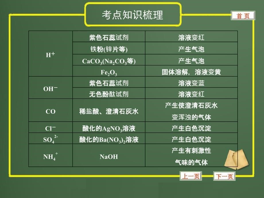 中考化学复习精品课件专题24物质的检验与鉴别_第5页