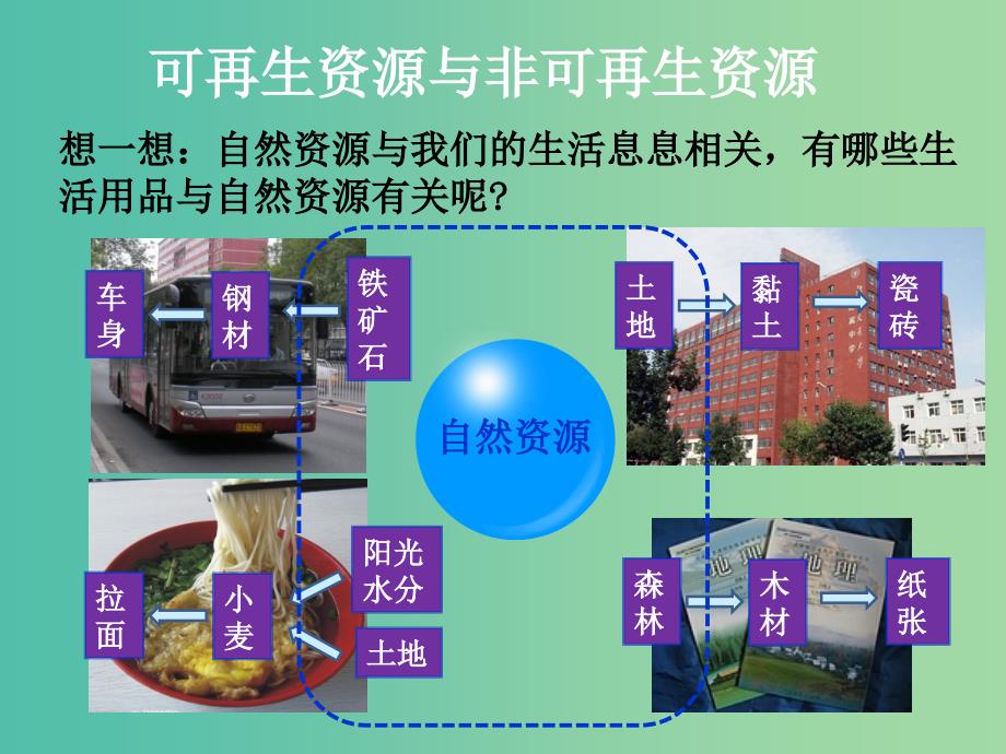 八年级地理上册 第三章 第一节 自然资源的基本特征课件 （新版）新人教版.ppt_第3页