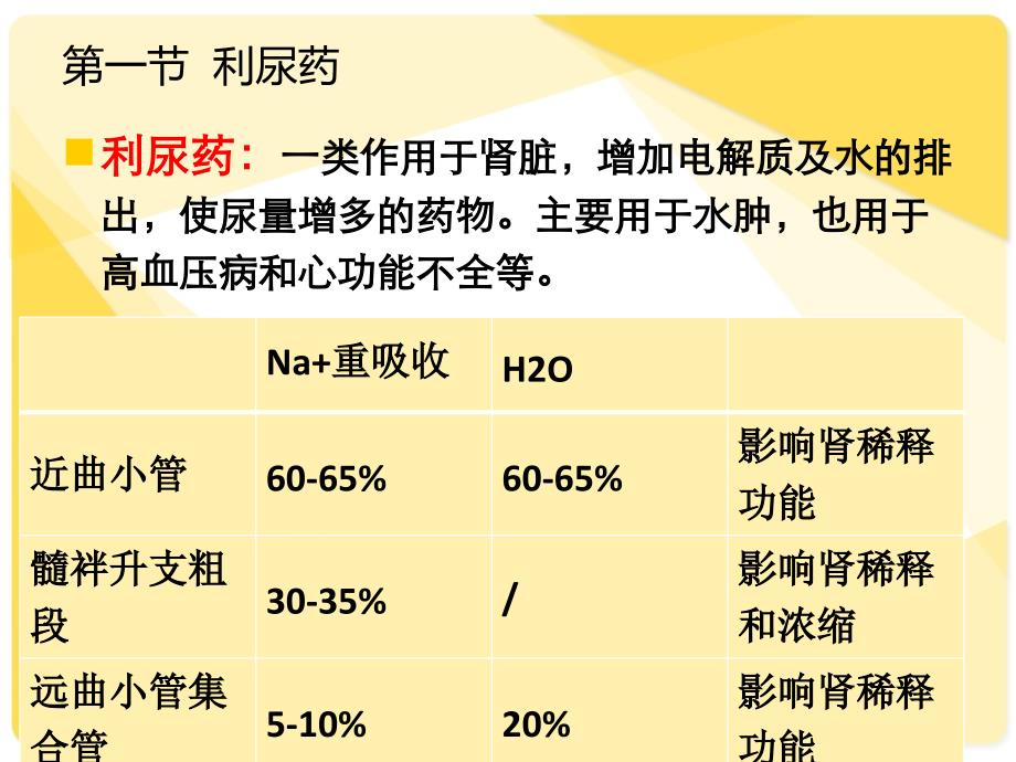 利尿药与脱水药_第3页