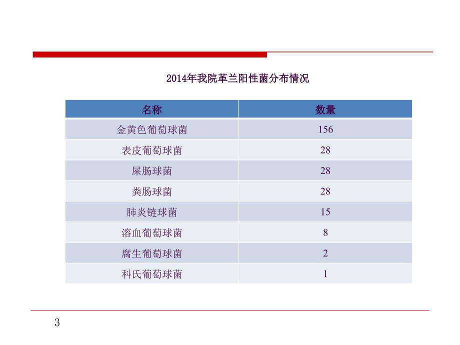 抗菌药物分类以及对应谱ppt课件_第3页