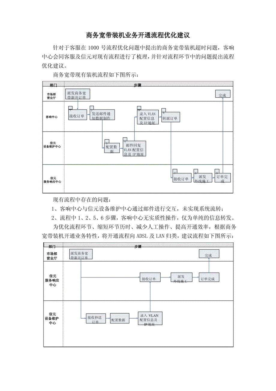 商务宽带新装业务开通流程优化建议(110225)_第1页