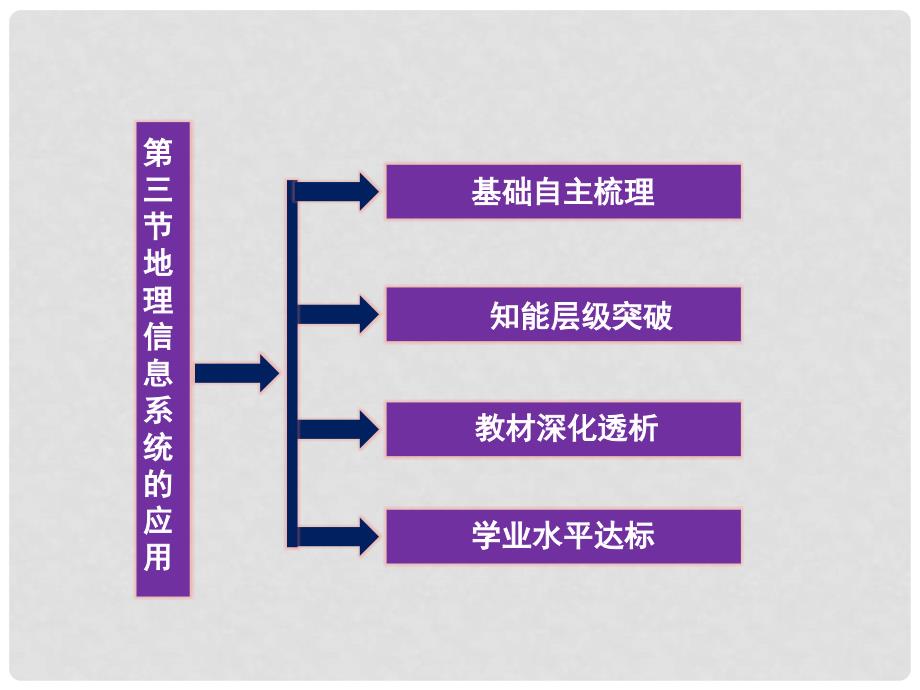 江西省乐安一中高二地理 地理信息系统的应用课件 新人教版_第3页