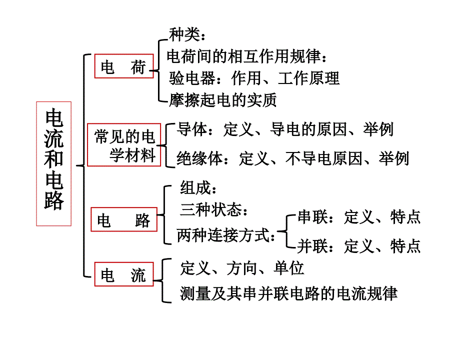 中考物理总复习课件电流、电路、电压、电阻_第2页