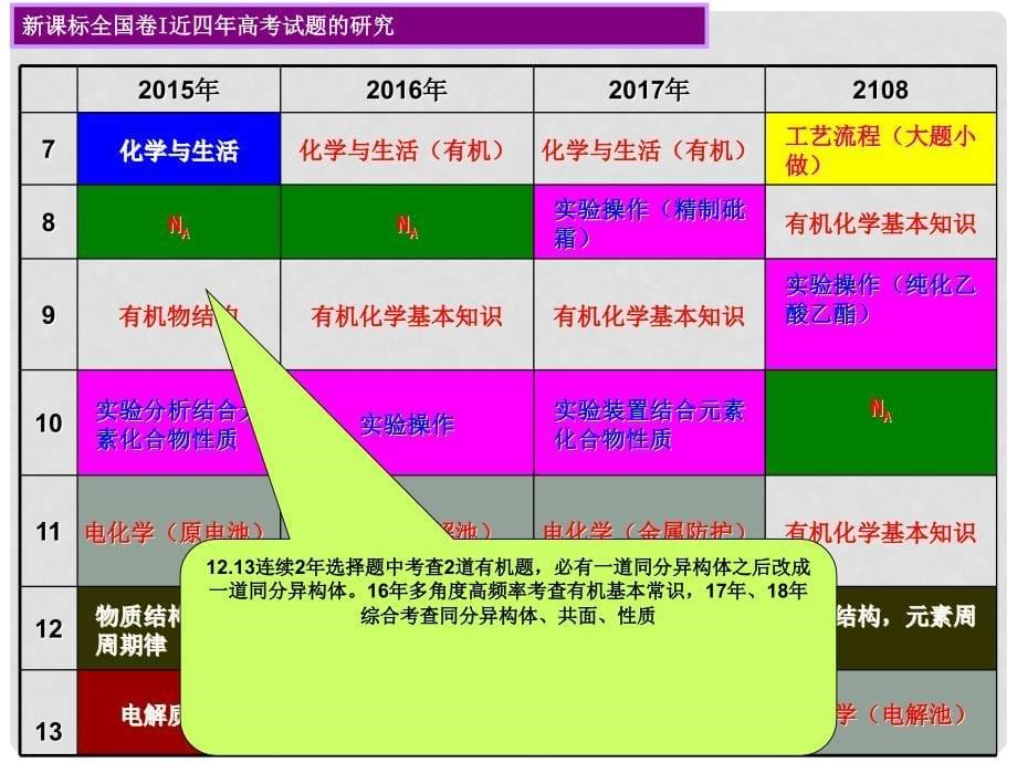 湖北省黄冈市高考化学一轮复习 有机化合物课件_第5页