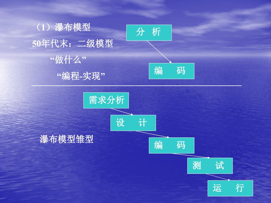 北京大学研究生软件工程课程第二章软件开发模型_第3页