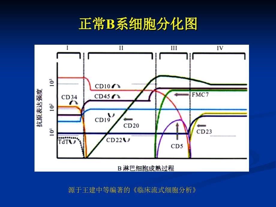 流式细胞术在白血病和淋巴瘤中的应用_第5页