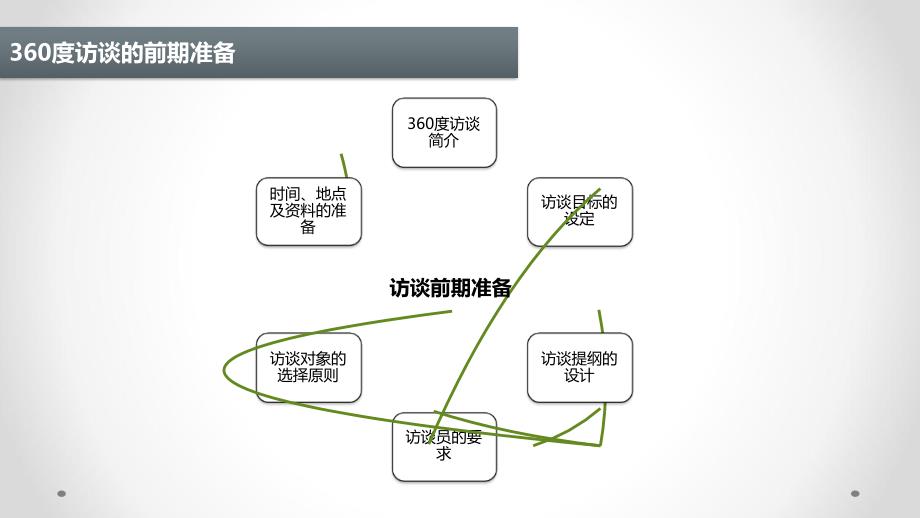 360度访谈技术_第3页