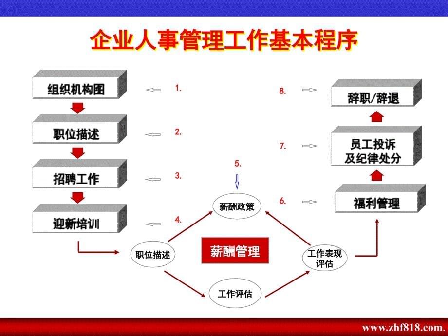 企业人力资源管理咨询技巧教材_第5页