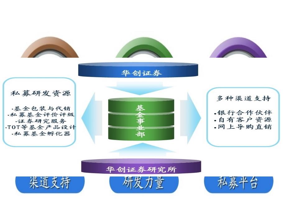华创证券基金事业部介绍简版_第1页