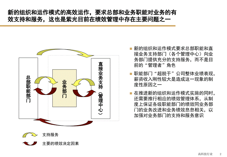 绩效管理体系定义及其设计原则PPT课件_第2页