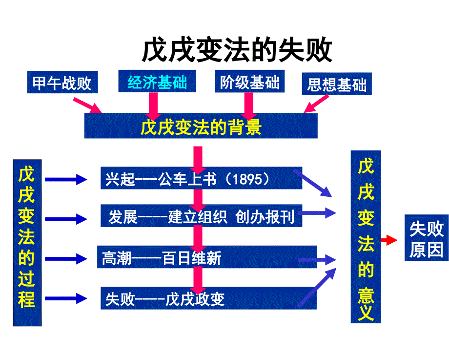 北师大版高中历史选修一9.3戊戌变法的失败课件_第1页