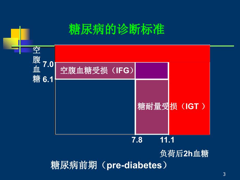 胰岛素和其他降血糖药_第3页