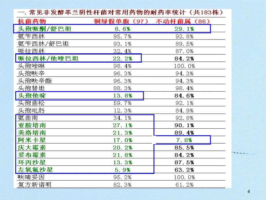 有效治疗CAP抗菌药物选择及当前院内细菌耐药形势_第4页