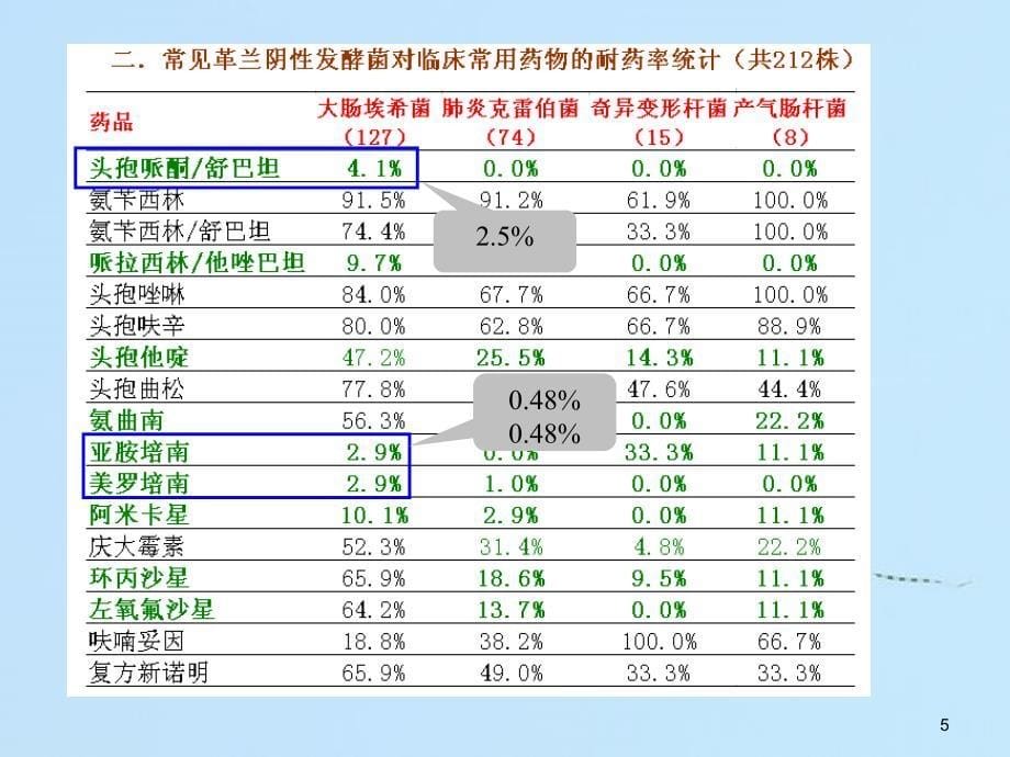 有效治疗CAP抗菌药物选择及当前院内细菌耐药形势_第5页