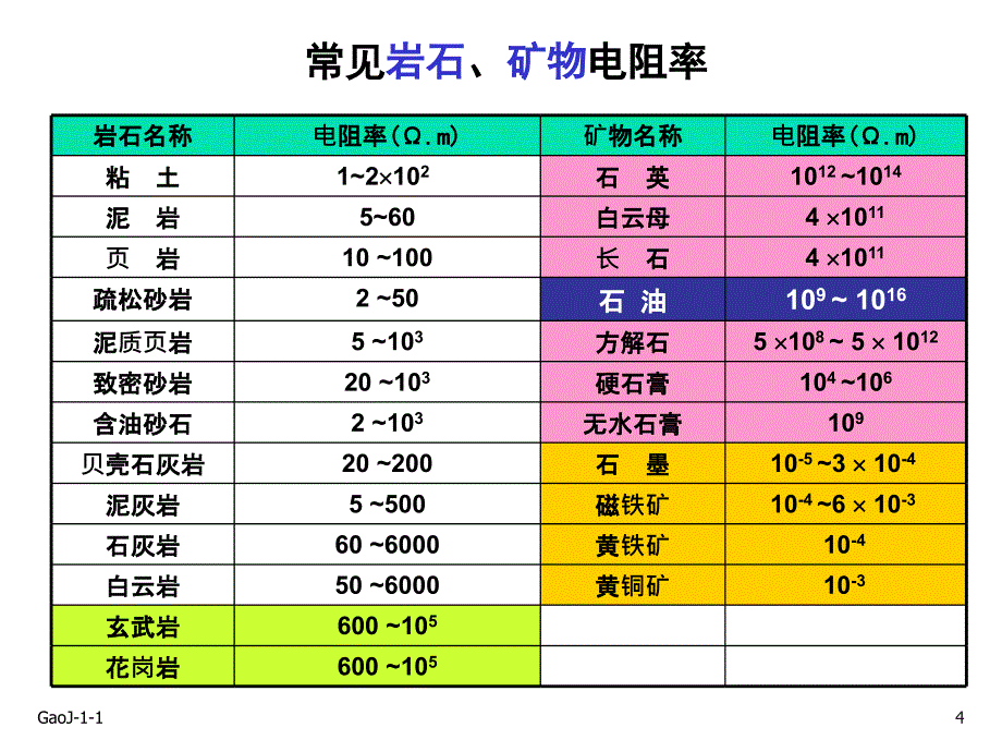 B普通电阻率测井精讲_第4页