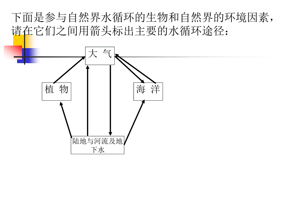 绿色植物在生物圈中的作用.ppt_第3页