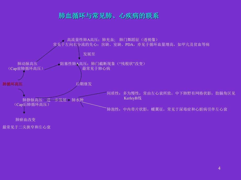 肺循环的基本病变与临床联系PPT参考幻灯片_第4页