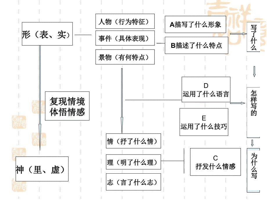 最新文学类文本阅读高考散文阅读指导_第5页