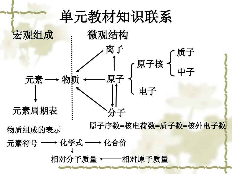 化学九年级上册第四单元复习教案_第2页