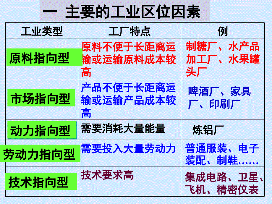 工业地域的形成和发展课堂PPT_第3页