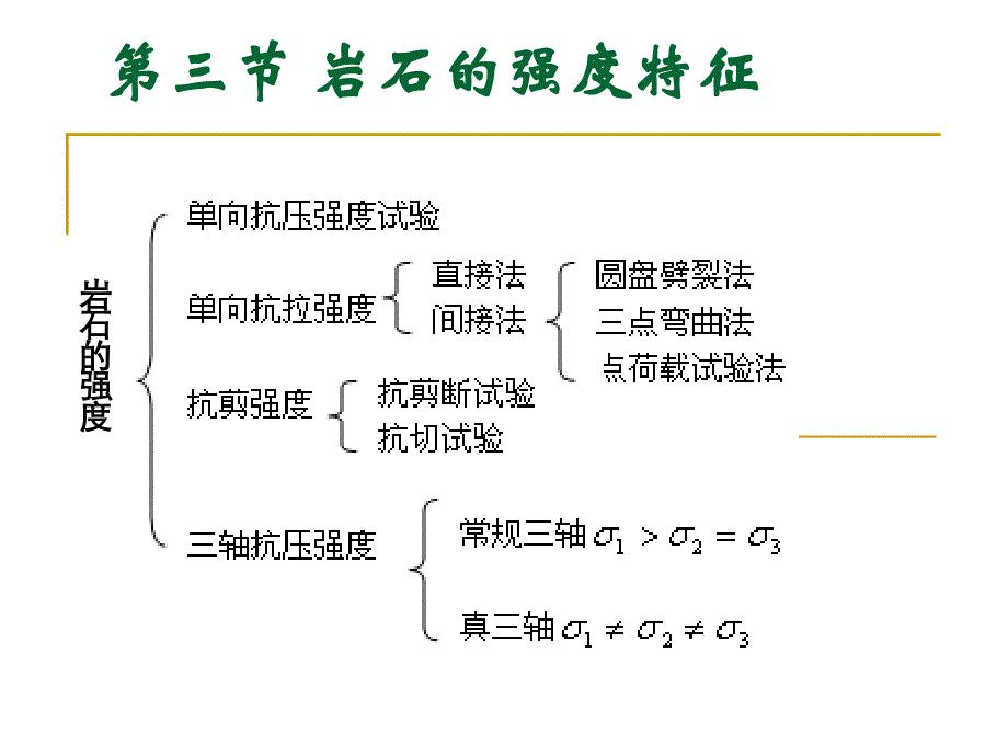 岩石单轴压缩强度.ppt_第1页